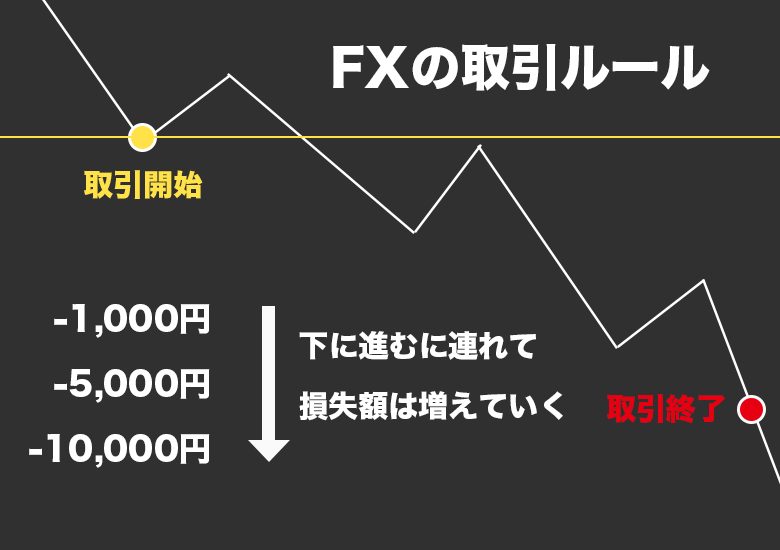 FXの取引方法
