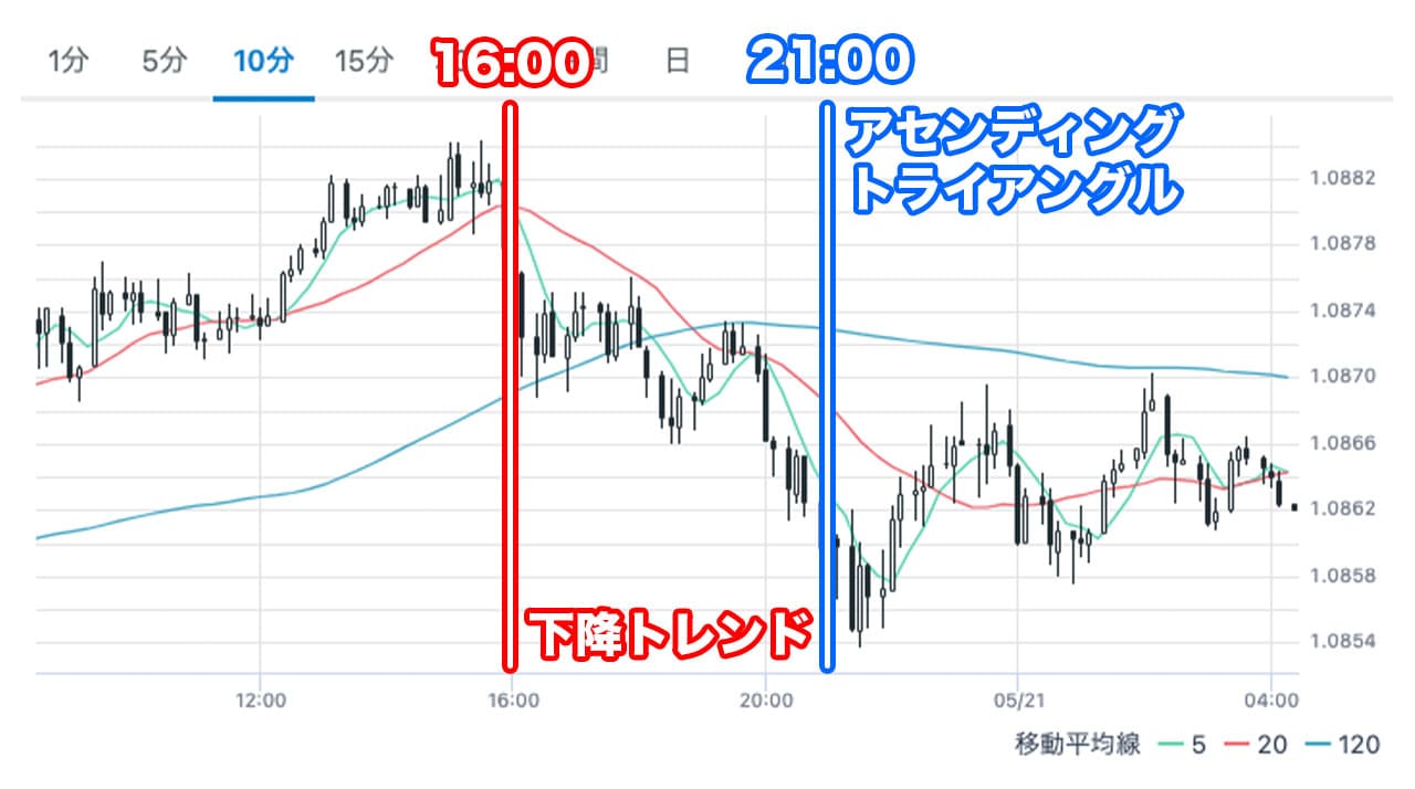 EUR/USD（ユーロドル）の1日分のチャートの値動き