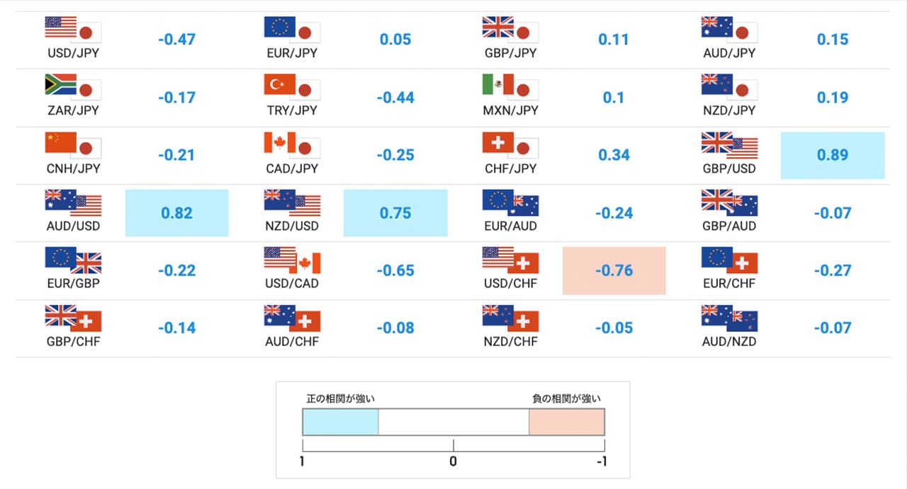 EUR/USD（ユーロドル）の相関通貨一覧