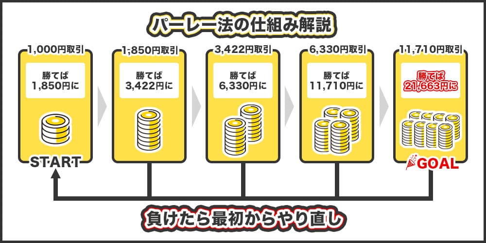 パーレー法の仕組み