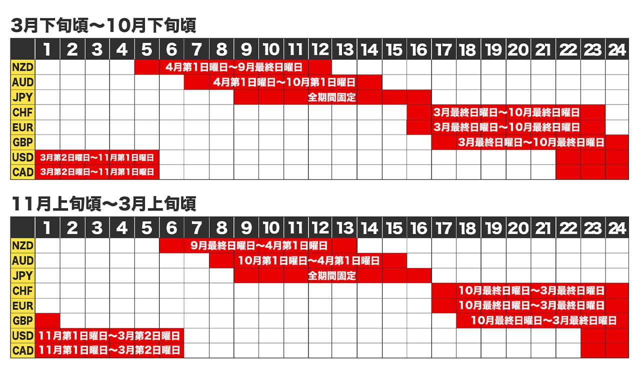 通貨毎のマーケットオープン時間表