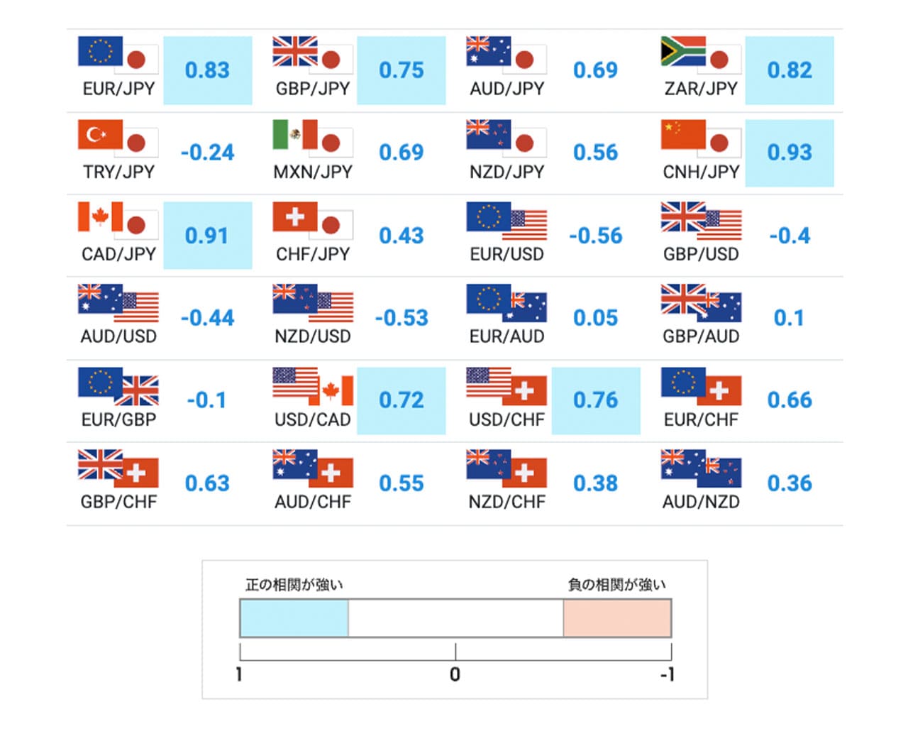 USD/JPY（ドル円）の相関通貨一覧
