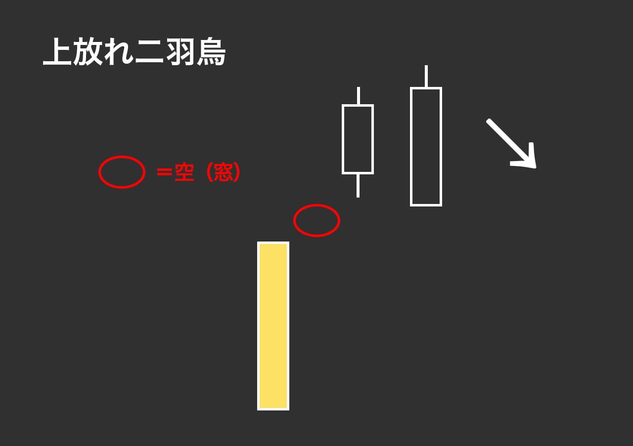 酒田五法「上放れ二羽烏」