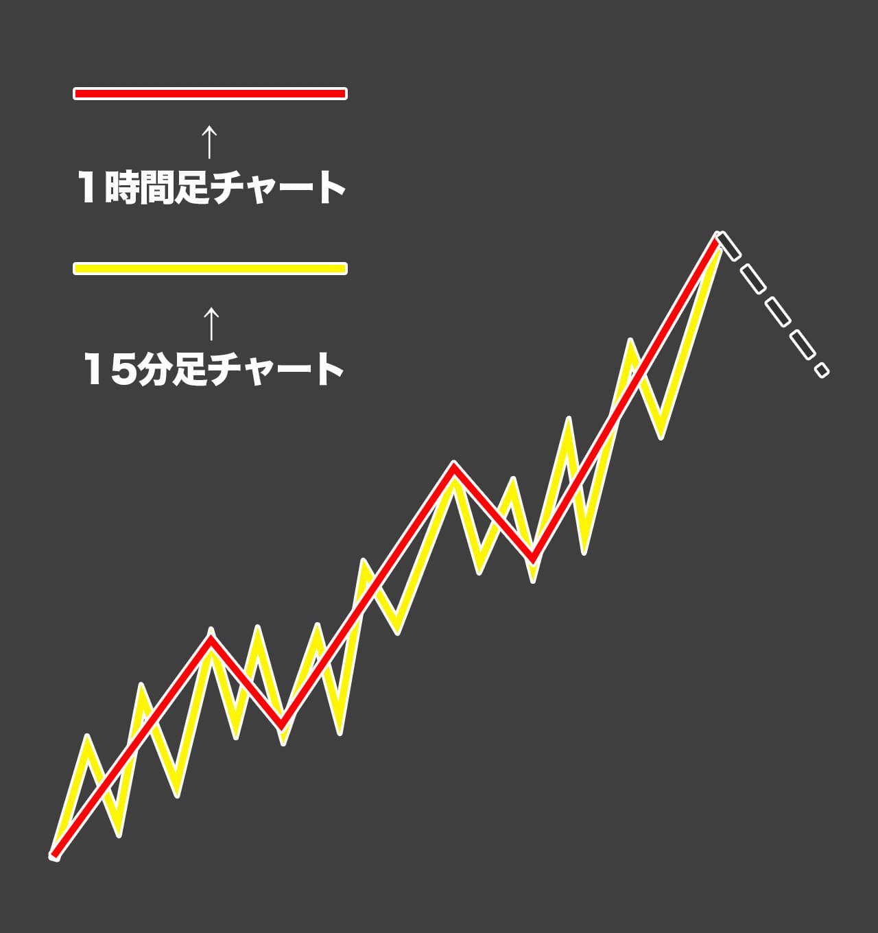 1時間足チャートと15分足チャートの違いの例画像