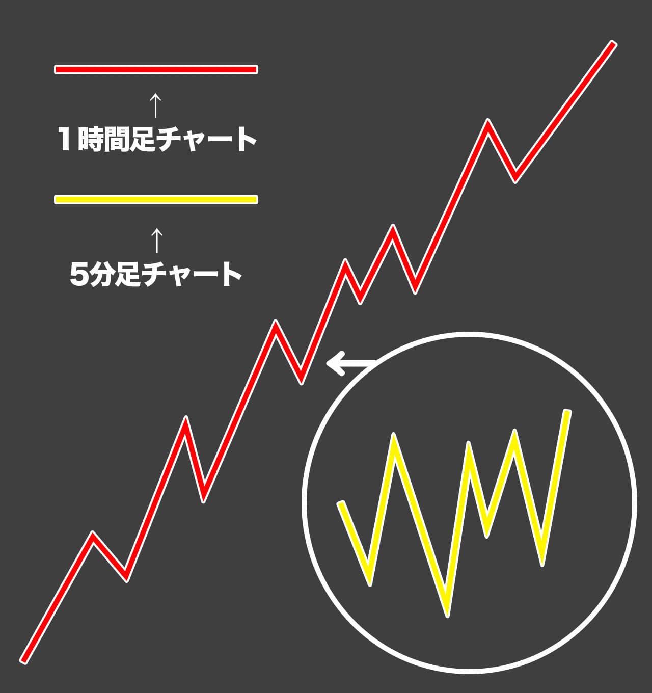 1時間足チャートと5分足チャートの違いの例画像